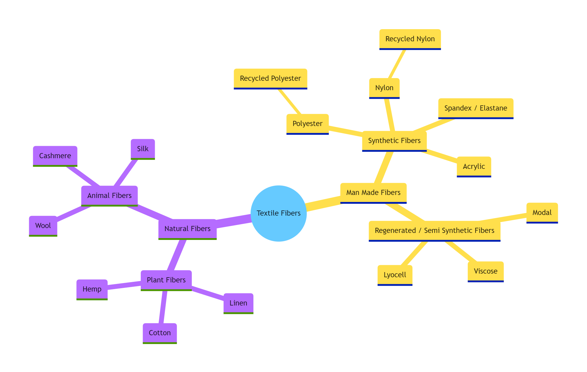 Mind map showing classification of textile fibers including natural fibers and man made fibers.Natural Fibers vs Synthetic Fibers