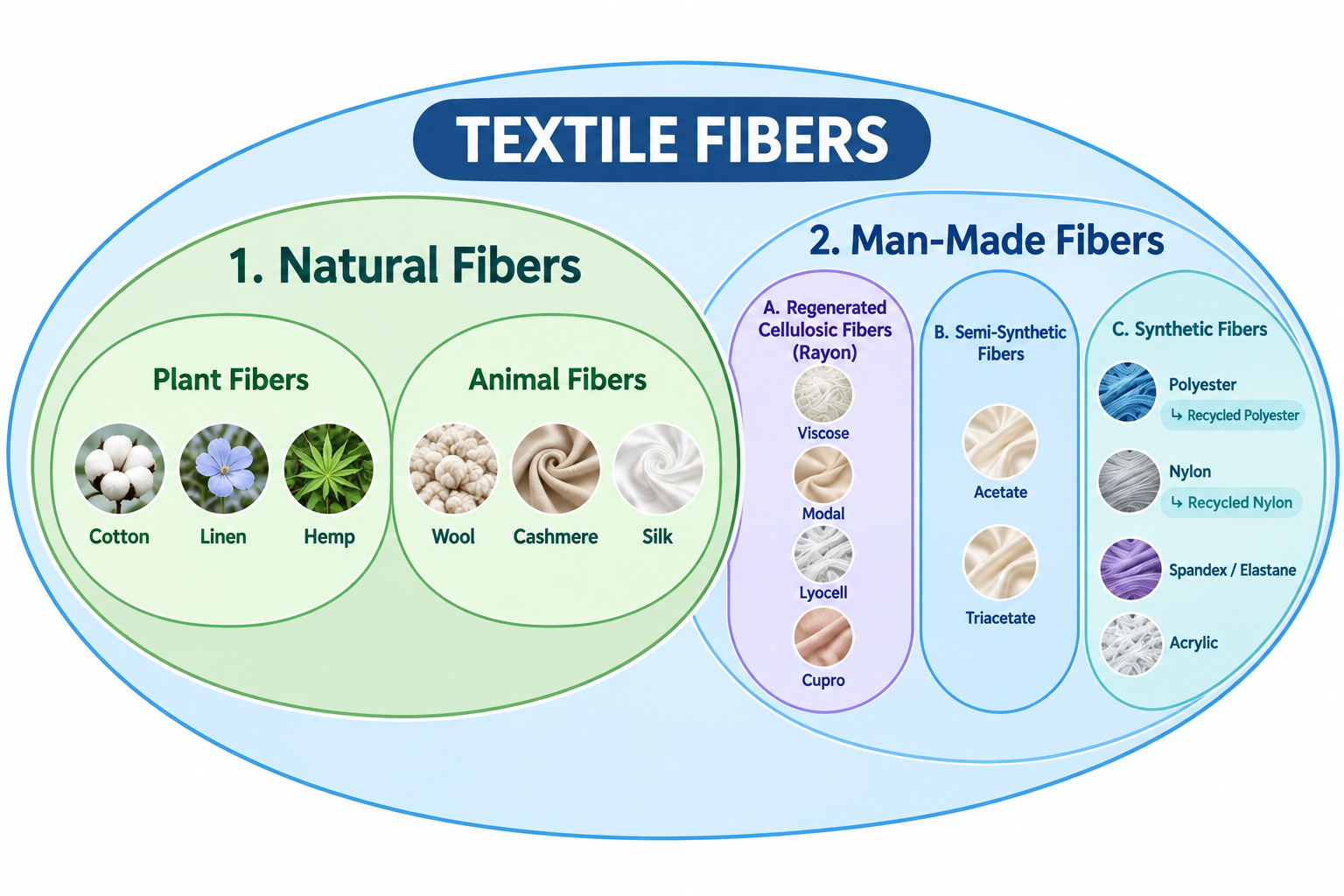 the classification of textile fiber